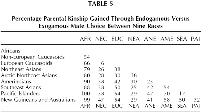 Percentage Parental Kinship Gained Through Endogamous Versus Exogamous Mate Choice Between Nine Races