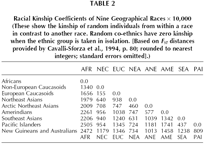 Racial Kinship Coefficients of Nine Geographical Races X 10,000 (These show the kinship of random individuals from within a race in contrast to another race. Random co-ethnics have zero kinship when the ethnic group is taken in isolation. [Based on FST distances provided by Cavalli-Sforza et al., 1994, p. 80; rounded to nearest integers; standard errors omitted].)