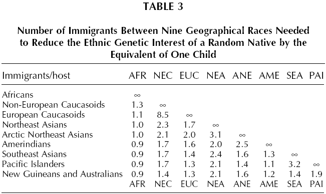 Number of Immigrants Between Nine Geographical Races Needed to Reduce the Ethnic Genetic Interest of a Random Native by the Equivalent of One Child