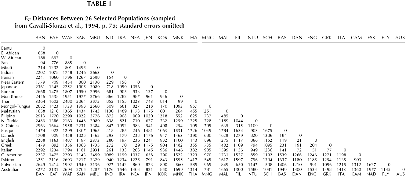 FST Distances Between 26 Selected Populations (sampled from Cavalli-Sforza et al., 1994, p. 75; standard errors omitted).