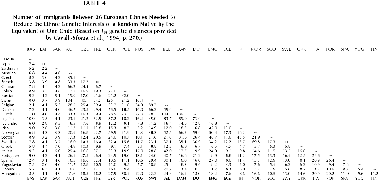 Number of Immigrants Between 26 European Ethnies Needed to Reduce the Ethnic Genetic Interests of a Random Native by the Equivalent of One Child (Based on FST genetic distances provided by Cavalli-Sforza et al., 1994, p. 270.)